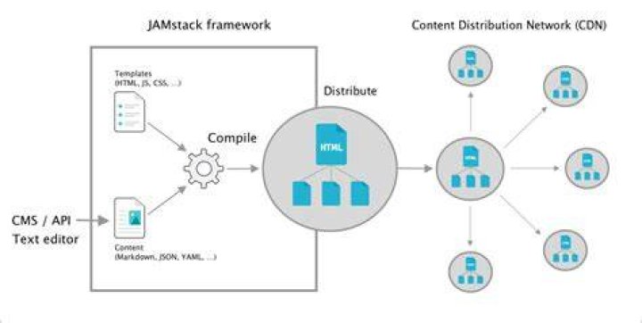 Jamstack