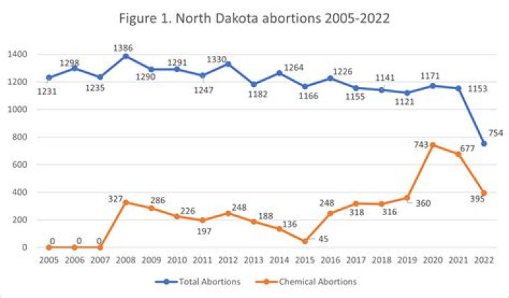 North Dakota Abortion