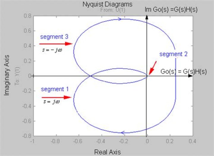 Nyquist