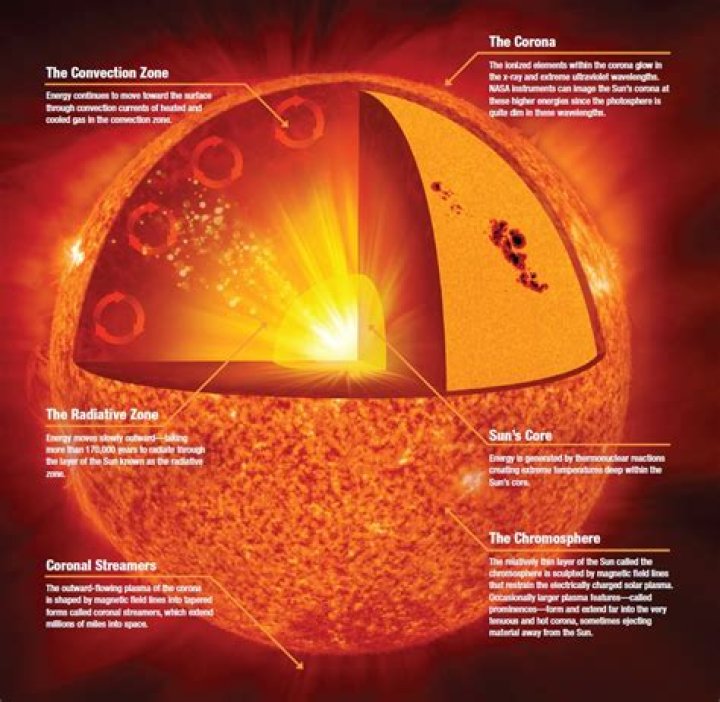 Sun