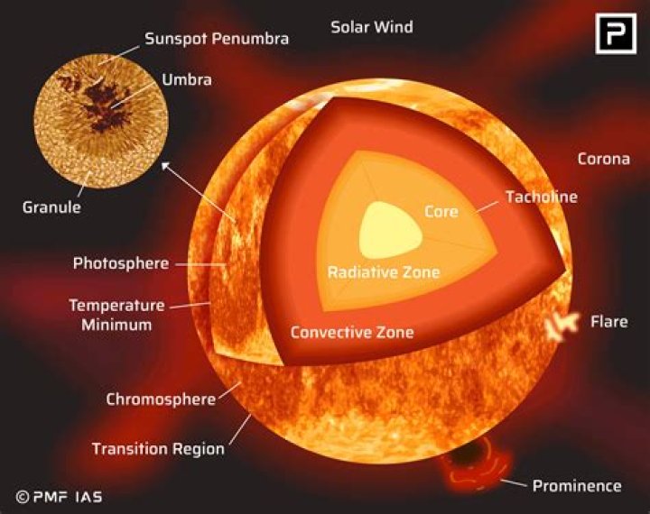 The Sun
